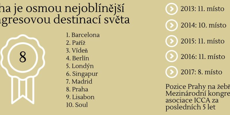 Praha v TOP10 kongresových destinací světa